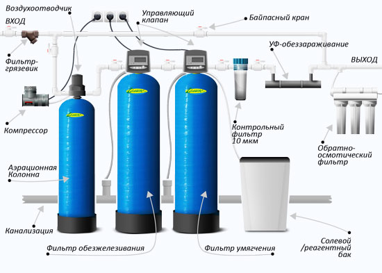 автоматические системы очистки воды