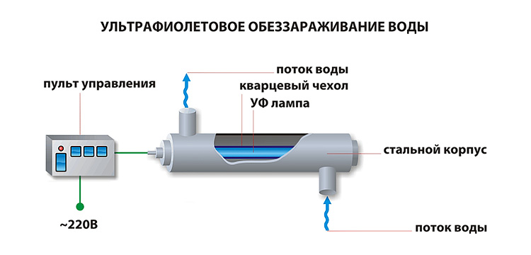 ультрафиолетовый стерилизатор воды