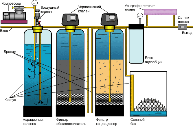 система очистки воды из колодца